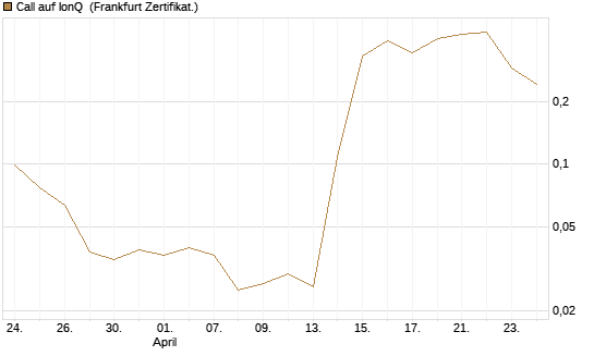 Call auf IonQ [Vontobel] Chart