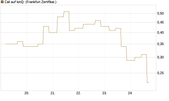 Call auf IonQ [Vontobel] Chart