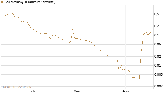 Call auf IonQ [Vontobel] Chart