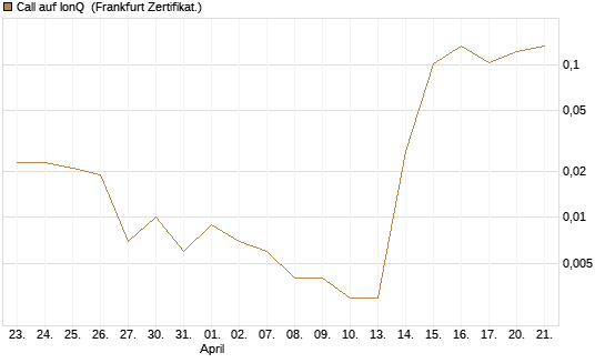 Call auf IonQ [Vontobel] Chart