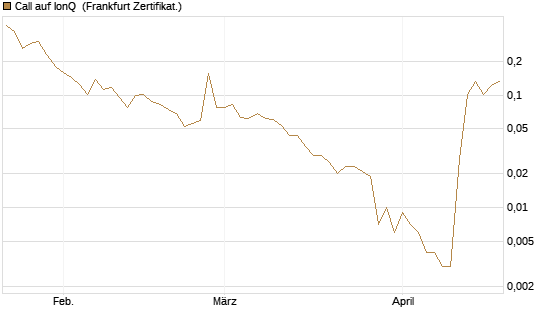 Call auf IonQ [Vontobel] Chart