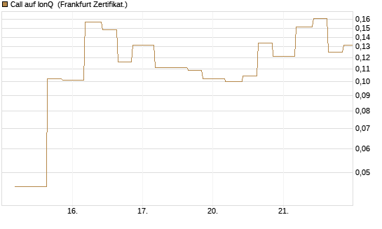 Call auf IonQ [Vontobel] Chart