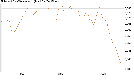 Put auf CoreWeave Inc [Vontobel] Chart