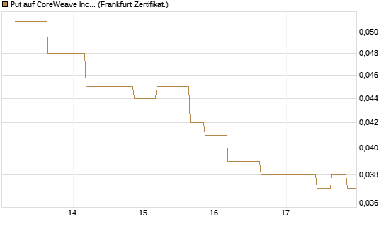 Put auf CoreWeave Inc [Vontobel] Chart