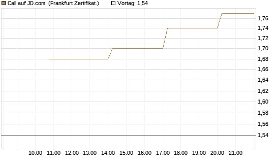Call auf JD.com [Vontobel] Chart