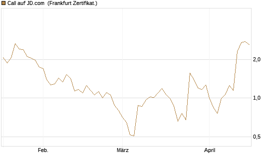 Call auf JD.com [Vontobel] Chart