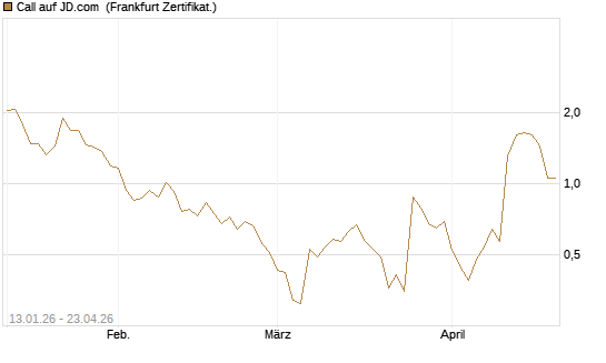Call auf JD.com [Vontobel] Chart