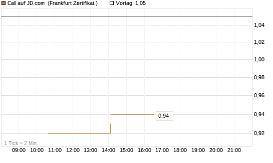 Call auf JD.com [Vontobel] Chart