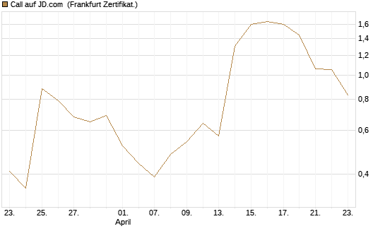 Call auf JD.com [Vontobel] Chart