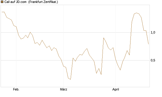 Call auf JD.com [Vontobel] Chart