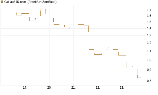 Call auf JD.com [Vontobel] Chart