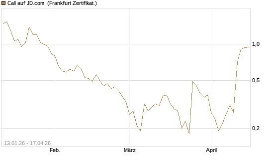 Call auf JD.com [Vontobel] Chart