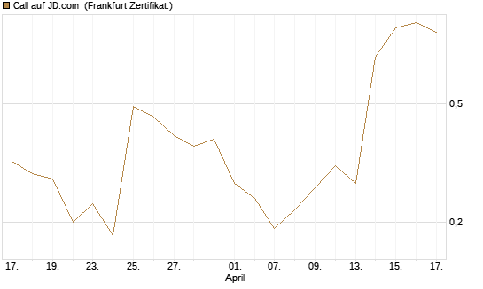 Call auf JD.com [Vontobel] Chart