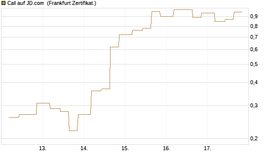 Call auf JD.com [Vontobel] Chart