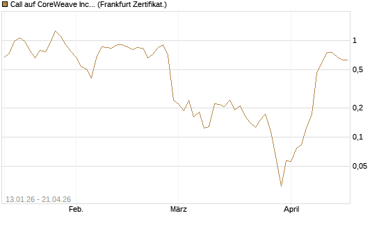 Call auf CoreWeave Inc [Vontobel] Chart