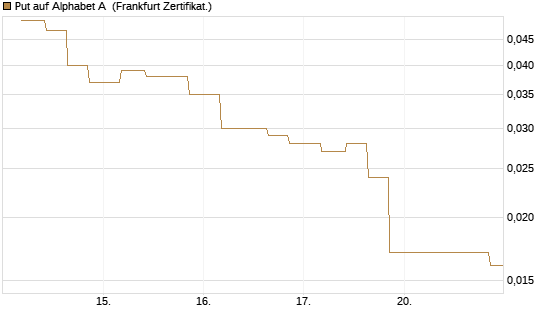 Put auf Alphabet A [Vontobel] Chart