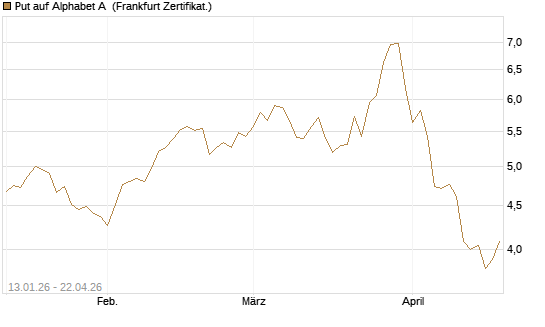 Put auf Alphabet A [Vontobel] Chart