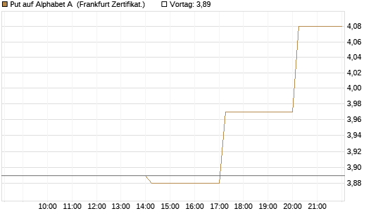 Put auf Alphabet A [Vontobel] Chart