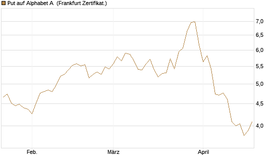 Put auf Alphabet A [Vontobel] Chart