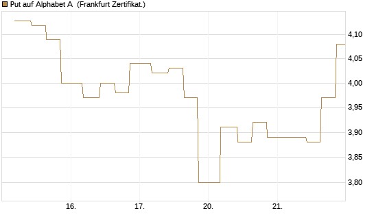 Put auf Alphabet A [Vontobel] Chart