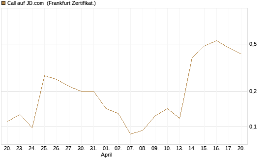 Call auf JD.com [Vontobel] Chart