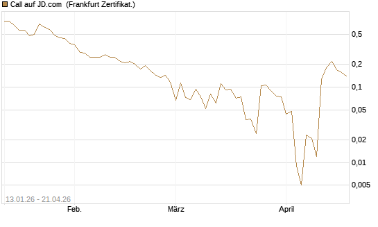 Call auf JD.com [Vontobel] Chart