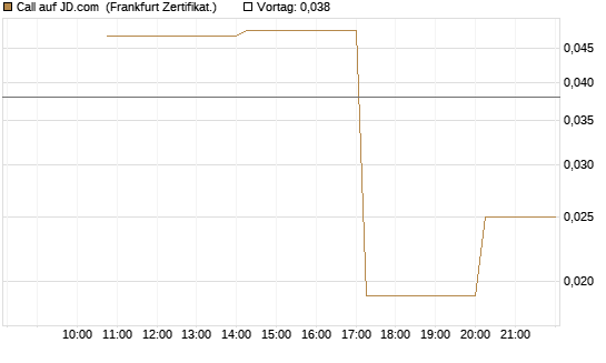 Call auf JD.com [Vontobel] Chart