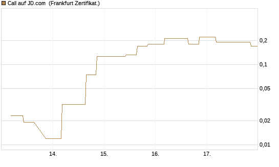 Call auf JD.com [Vontobel] Chart