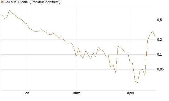 Call auf JD.com [Vontobel] Chart