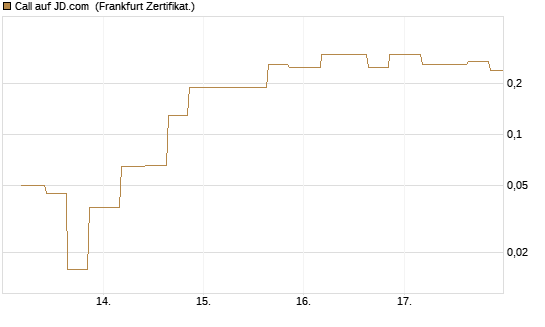 Call auf JD.com [Vontobel] Chart