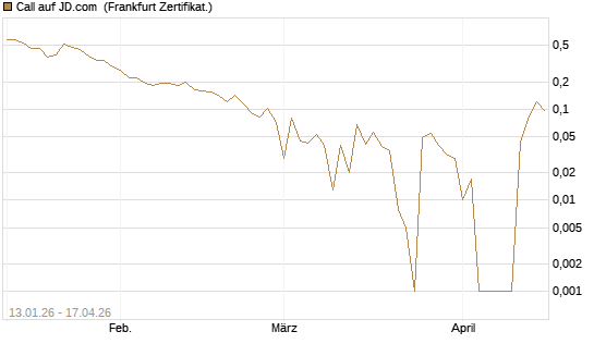 Call auf JD.com [Vontobel] Chart