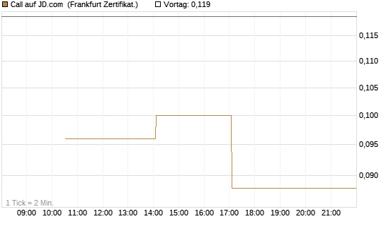 Call auf JD.com [Vontobel] Chart
