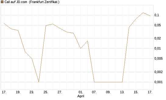 Call auf JD.com [Vontobel] Chart