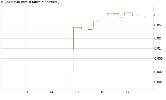 Call auf JD.com [Vontobel] Chart
