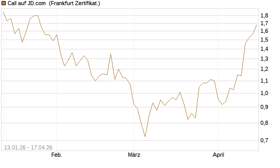 Call auf JD.com [Vontobel] Chart