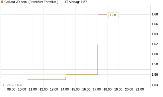 Call auf JD.com [Vontobel] Chart