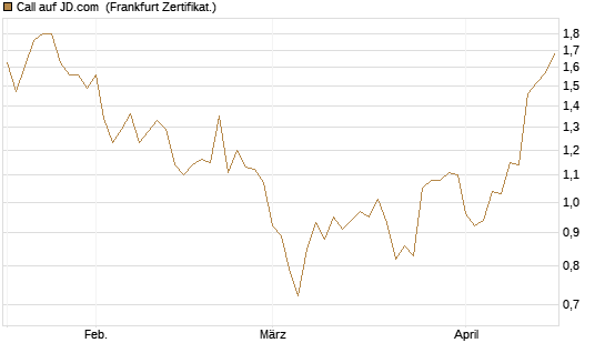 Call auf JD.com [Vontobel] Chart