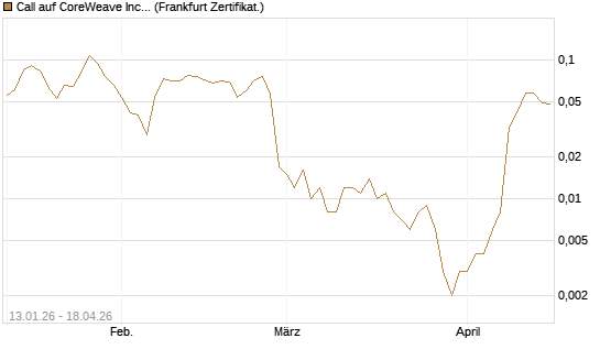 Call auf CoreWeave Inc [Vontobel] Chart
