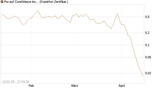 Put auf CoreWeave Inc [Vontobel] Chart