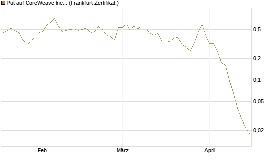 Put auf CoreWeave Inc [Vontobel] Chart