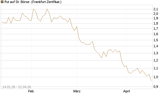 Put auf Dt. Börse [HSBC Trinkaus & Burkhardt GmbH] Chart