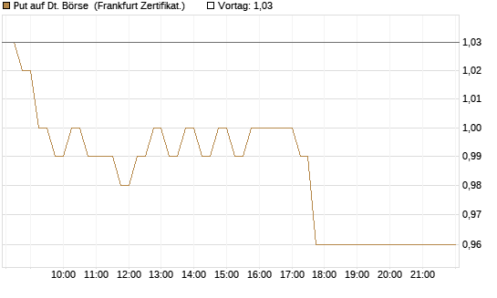 Put auf Dt. Börse [HSBC Trinkaus & Burkhardt GmbH] Chart