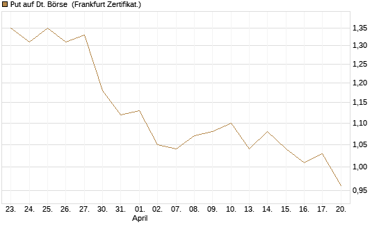 Put auf Dt. Börse [HSBC Trinkaus & Burkhardt GmbH] Chart