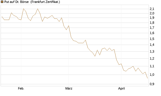 Put auf Dt. Börse [HSBC Trinkaus & Burkhardt GmbH] Chart