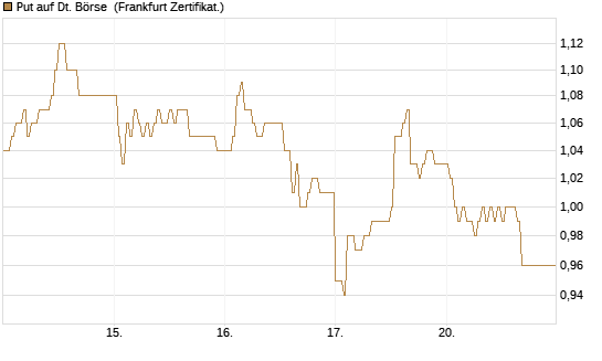 Put auf Dt. Börse [HSBC Trinkaus & Burkhardt GmbH] Chart
