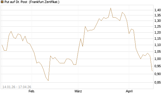 Put auf Dt. Post [HSBC Trinkaus & Burkhardt GmbH] Chart
