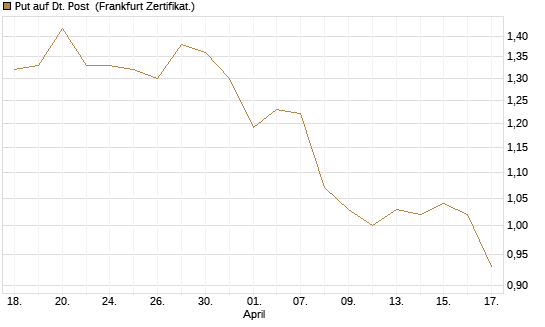Put auf Dt. Post [HSBC Trinkaus & Burkhardt GmbH] Chart