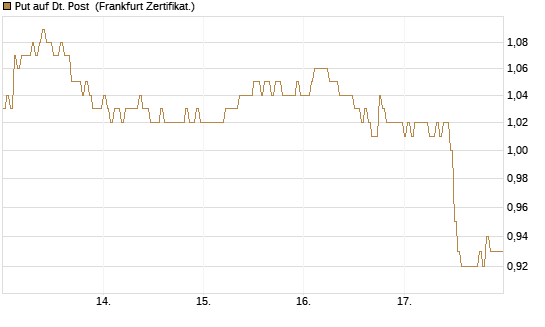 Put auf Dt. Post [HSBC Trinkaus & Burkhardt GmbH] Chart