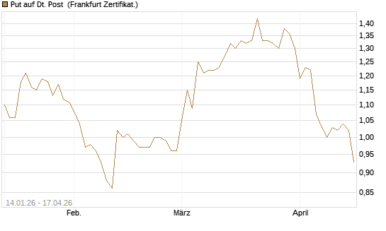 Put auf Dt. Post [HSBC Trinkaus & Burkhardt GmbH] Chart