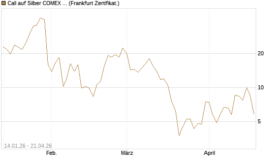 Call auf Silber COMEX 05/26 [DZ BANK AG] Chart